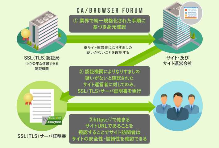 SSL（TLS）サーバ証明書とは？