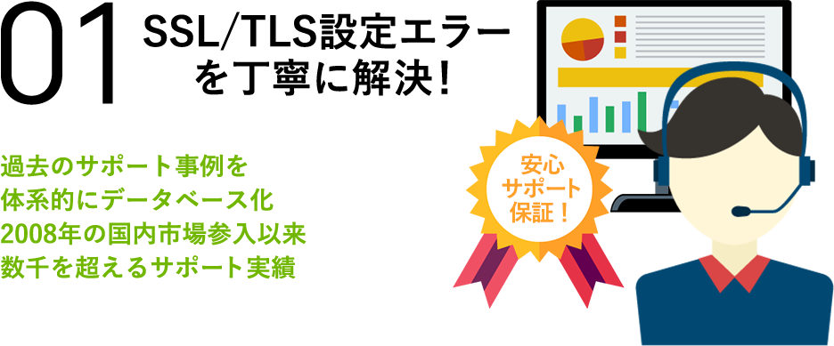 01SSL/TLS設定エラーを丁寧に解決！過去のサポート事例を体系的にデータベース化2008年の国内市場参入以来数千を超えるサポート実績