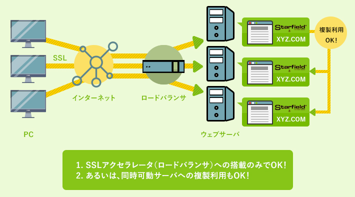 同時稼働サーバへの追加ライセンスも無制限に無償！